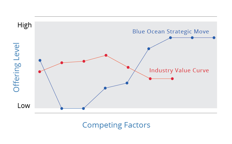 Blue Ocean Strategy Canvas